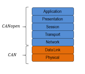 Different CAN and CANopen layers